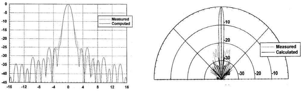 measured vs simulated