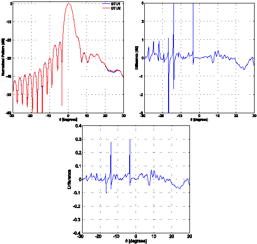 graphs